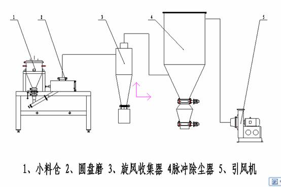 氣流麻豆视频网站免费看工藝流程